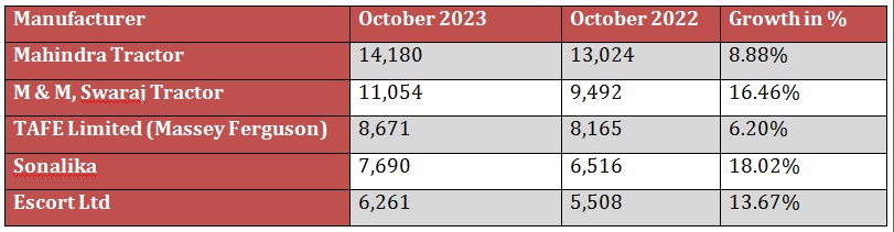 October 2023 Tractor Sales Data